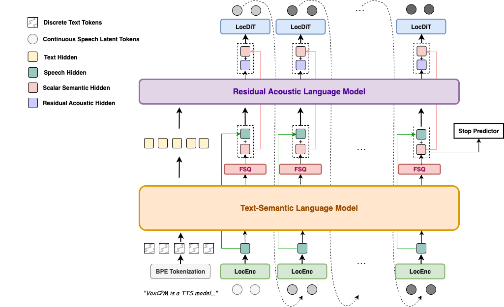 VoxCPM Model Architecture